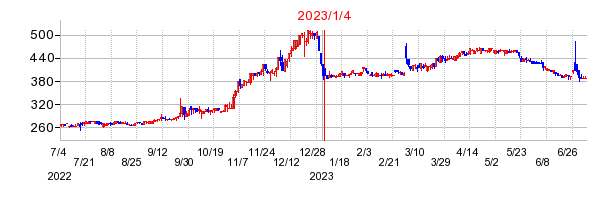 2023年1月4日 15:00前後のの株価チャート